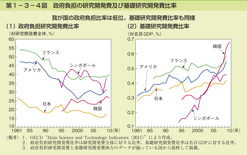 第1-3-4図 政府負担の研究開発費及び基礎研究開発費比率