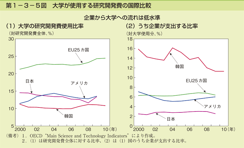 第1-3-5図 大学が使用する研究開発費の国際比較