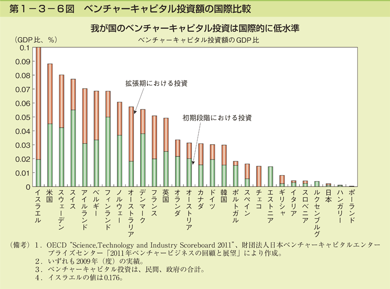 第1-3-6図 ベンチャーキャピタル投資額の国際比較