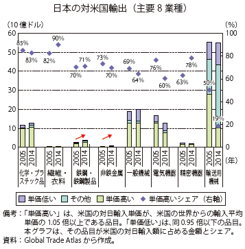 第Ⅱ-1-1-3-43図　日本の対米輸出の品目構造（対世界単価比別）