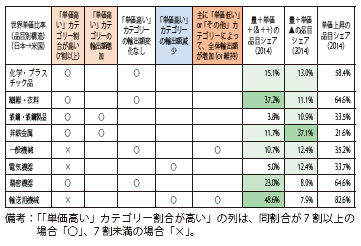 第Ⅱ-1-1-3-44表　対世界単価比別カテゴリーの動向一覧（日本の対米輸出）