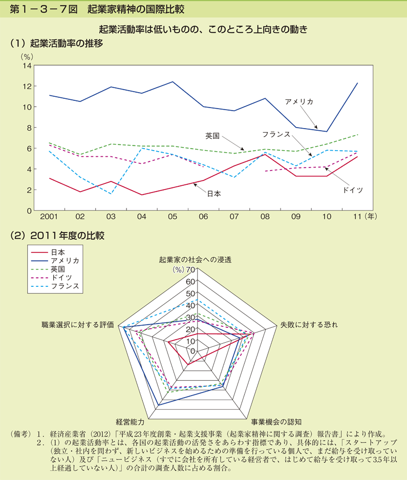 第1-3-7図 起業家精神の国際比較