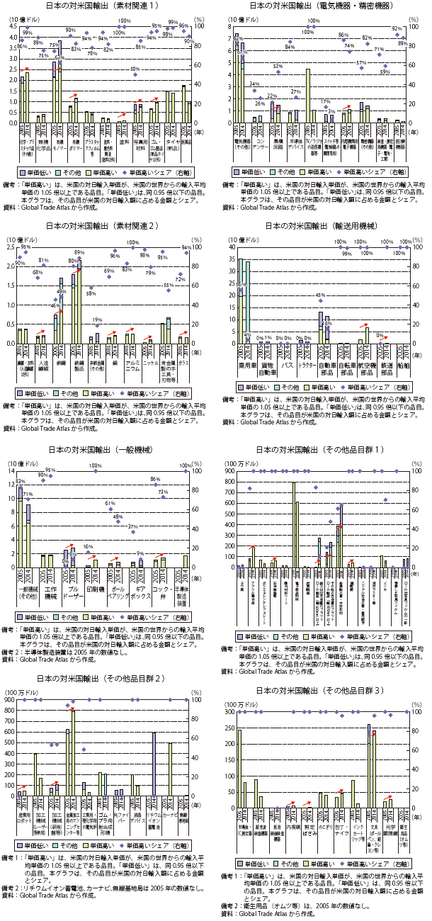 第Ⅱ-1-1-3-48図　日本の対米輸出の品目構造（対世界単価比別：主要輸出品等）