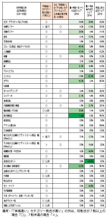 第Ⅱ-1-1-3-49表　世界単価より「高い」カテゴリーの輸出額が増加している主要輸出品等（対米国輸出）