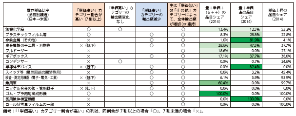 第Ⅱ-1-1-3-50表　世界単価より「低い」「同水準」のカテゴリーにより全体の輸出額が増加している主要輸出品等（対米国輸出）