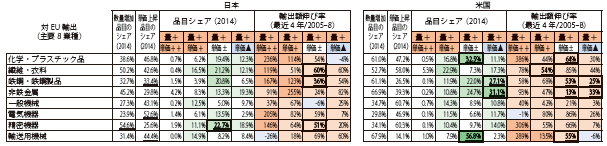 第Ⅱ-1-1-3-51表　数量・単価動向（対EU輸出、主要8業種、数量増加カテゴリー）