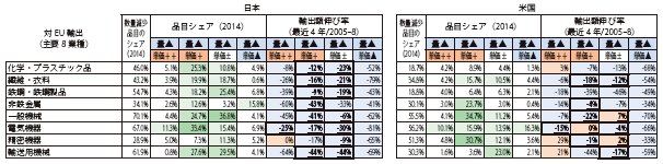 第Ⅱ-1-1-3-52表　数量・単価動向（対EU輸出、主要8業種、数量減少カテゴリー）