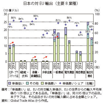 第Ⅱ-1-1-3-53図　日本の対EU輸出の品目構造（対世界単価比別）