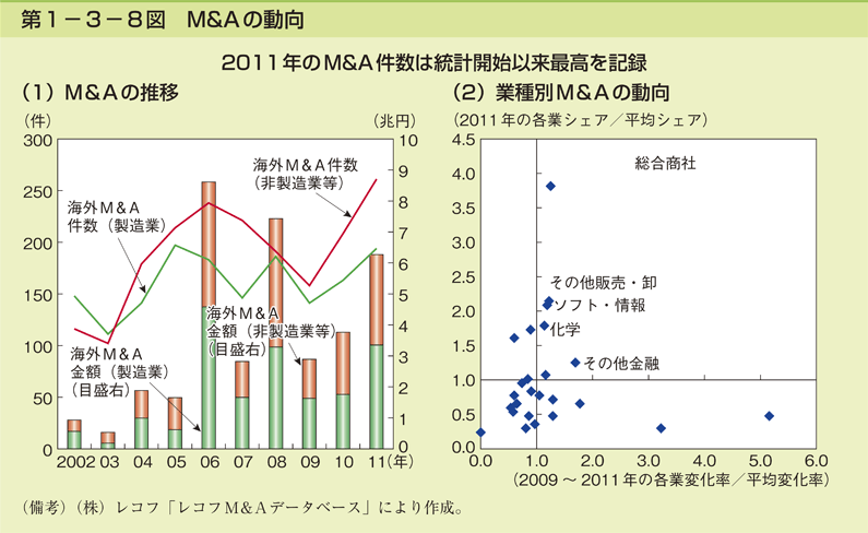 第1-3-8図 M&A の動向