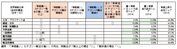 第Ⅱ-1-1-3-54表　対世界単価比別カテゴリーの動向一覧（日本の対EU輸出）