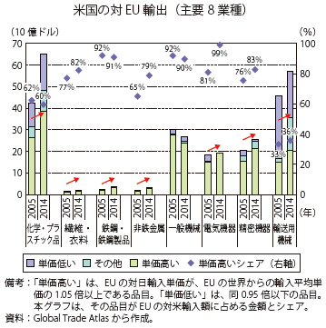 第Ⅱ-1-1-3-55図　米国の対EU輸出の品目構造（対世界単価比別）