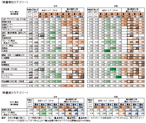 第Ⅱ-1-1-3-56表　数量・単価動向（対EU輸出、素材関連）