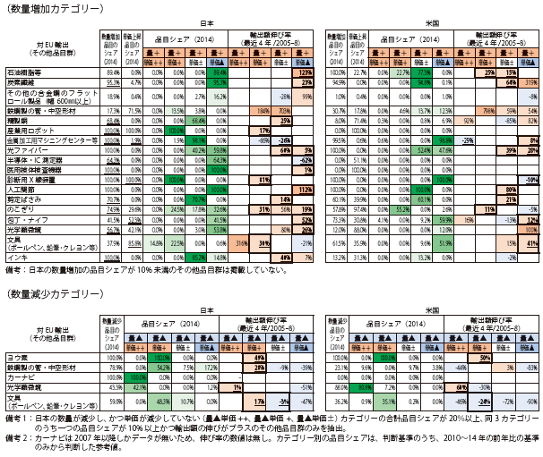 第Ⅱ-1-1-3-58表　数量・単価動向（対EU輸出、その他品目群）