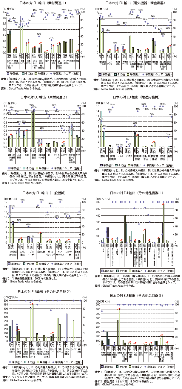 第Ⅱ-1-1-3-59図　日本の対EU輸出の品目構造（対世界単価比別：主要輸出品等）