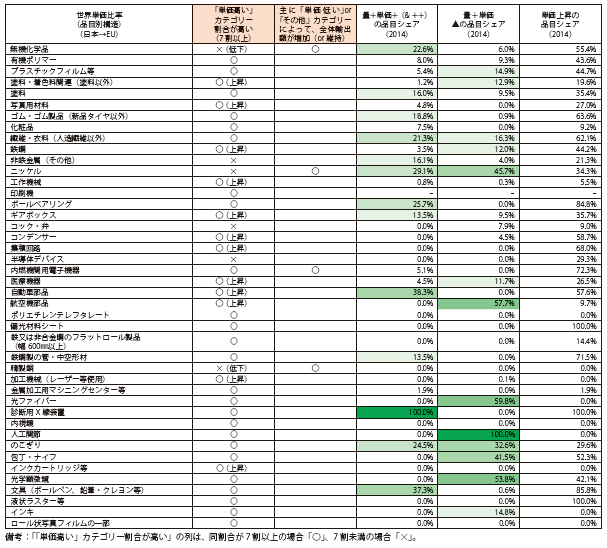 第Ⅱ-1-1-3-60表　世界単価より「高い」カテゴリーの輸出額が増加している主要輸出品等（対EU輸出）