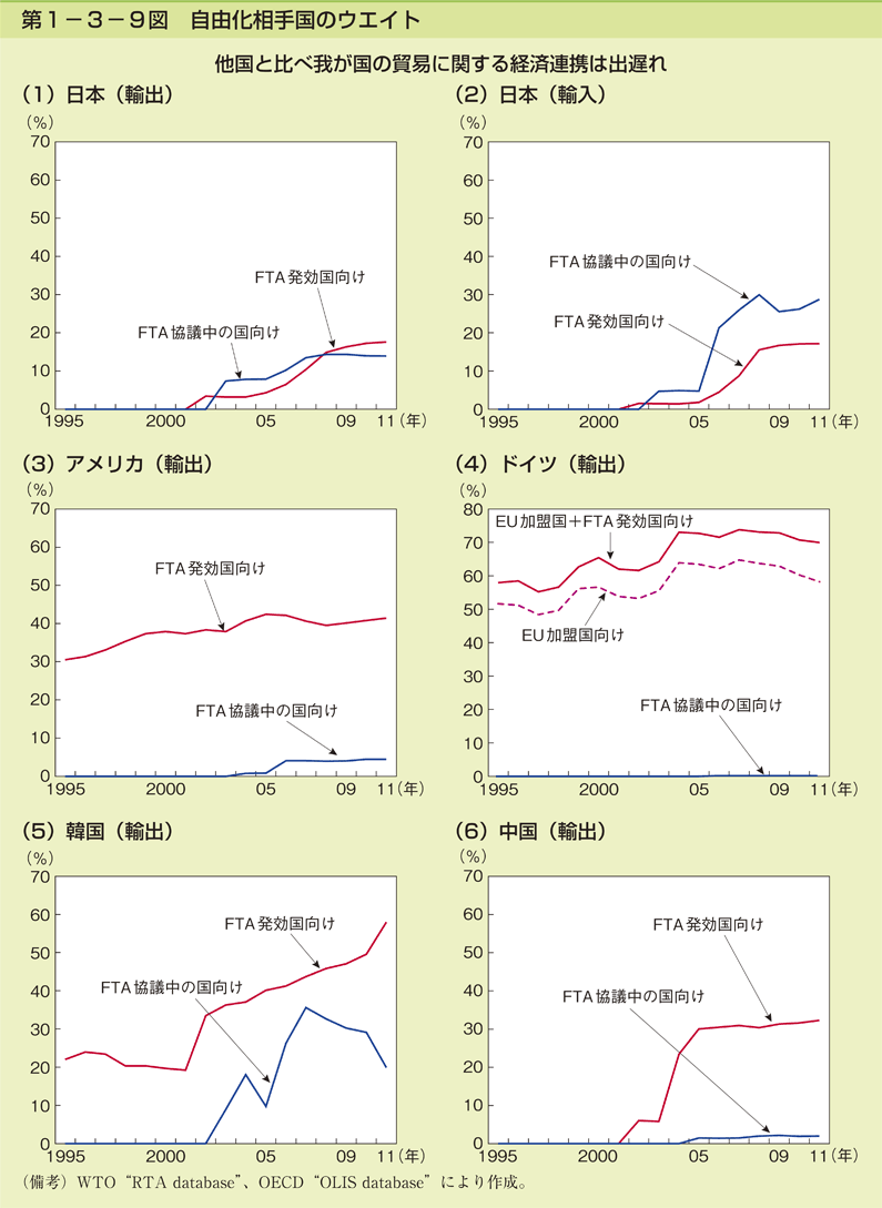 第1-3-9図 自由化相手国のウエイト