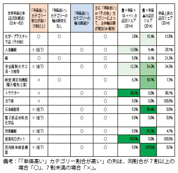 第Ⅱ-1-1-3-61表　世界単価より「低い」「同水準」のカテゴリーにより全体の輸出額が増加している主要輸出品等（対EU輸出）