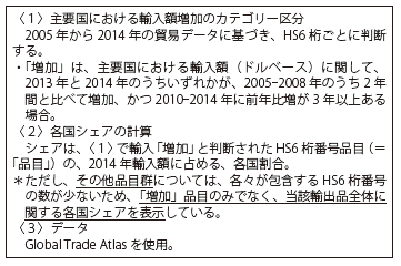 第Ⅱ-1-1-3-62図　主要国の輸入額増加品目に占める各国シェア分析（計算方法）