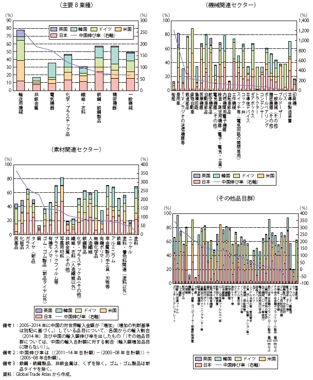 第Ⅱ-1-1-3-63図　中国の輸入額増加品目に関する各国割合