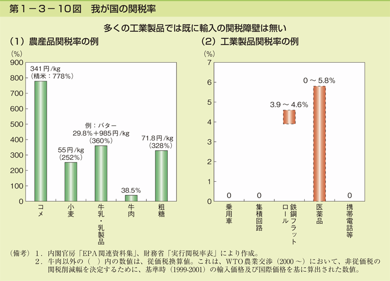 第1-3- 10 図 我が国の関税率