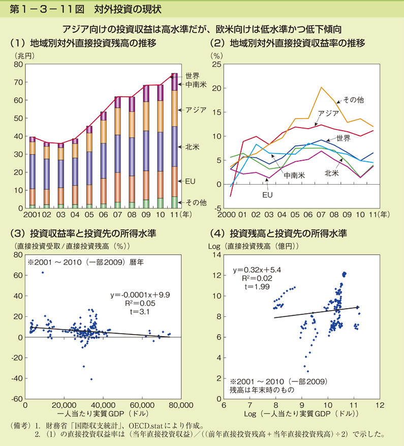 第1-3- 11 図 対外投資の現状