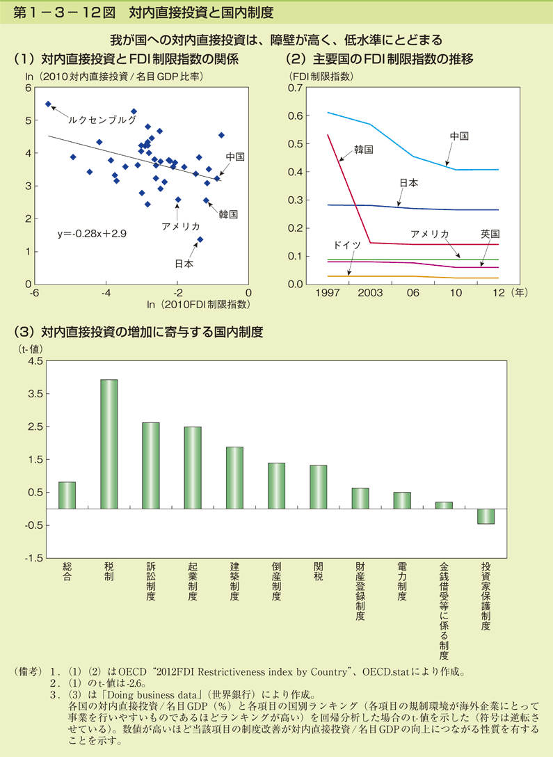 第1-3- 12 図 対内直接投資と国内制度