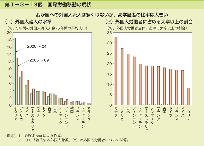 第1-3- 13 図 国際労働移動の現状