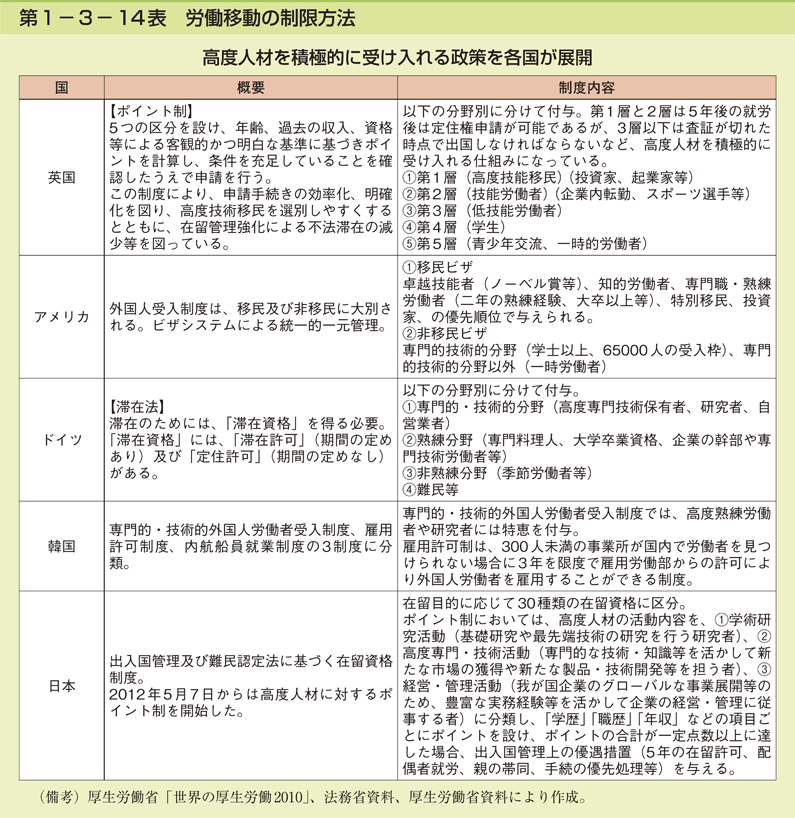 第1-3- 14 表 労働移動の制限方法