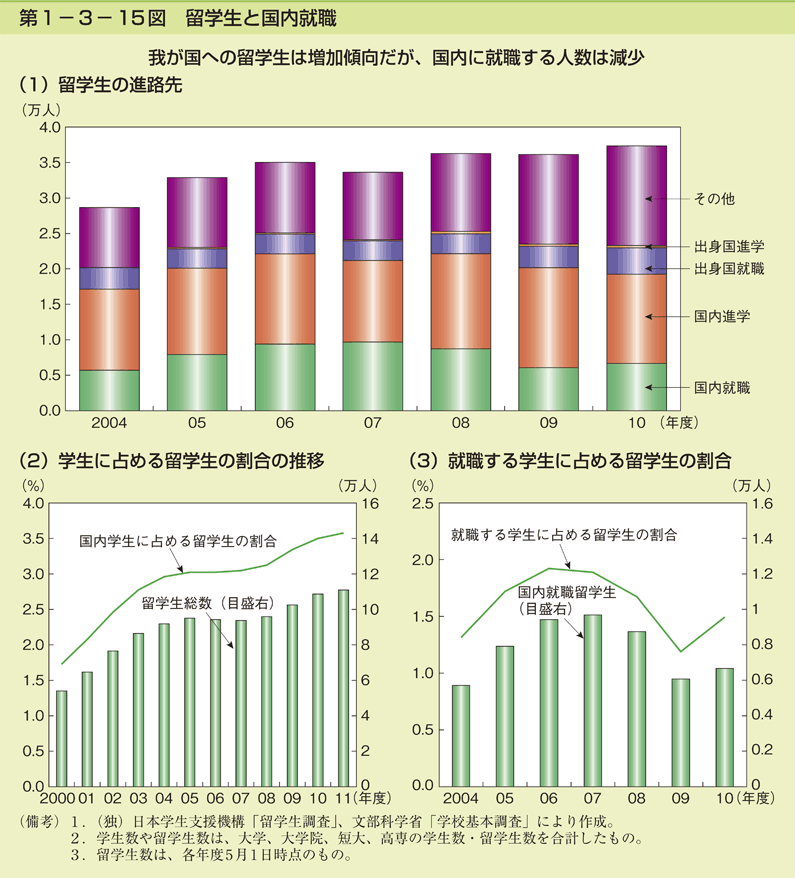 第1-3- 15 図 留学生と国内就職