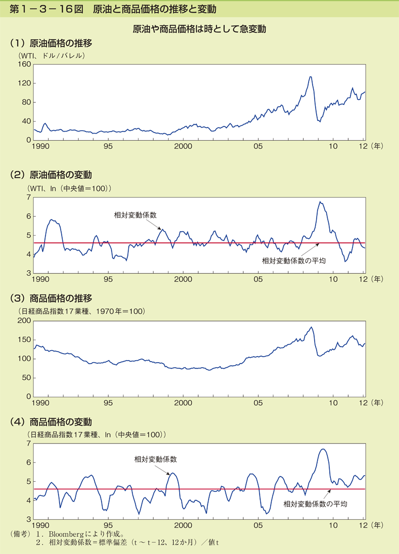 第1-3- 16 図 原油と商品価格の推移と変動