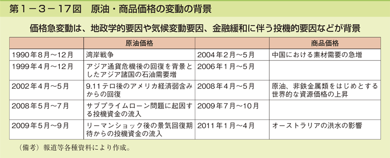 第1-3- 17 図 原油・商品価格の変動の背