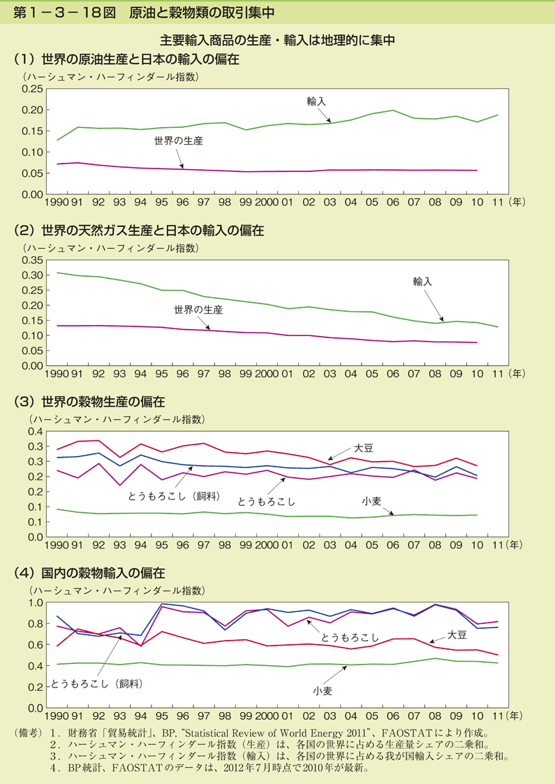 第1-3- 18 図 原油と穀物類の取引集中