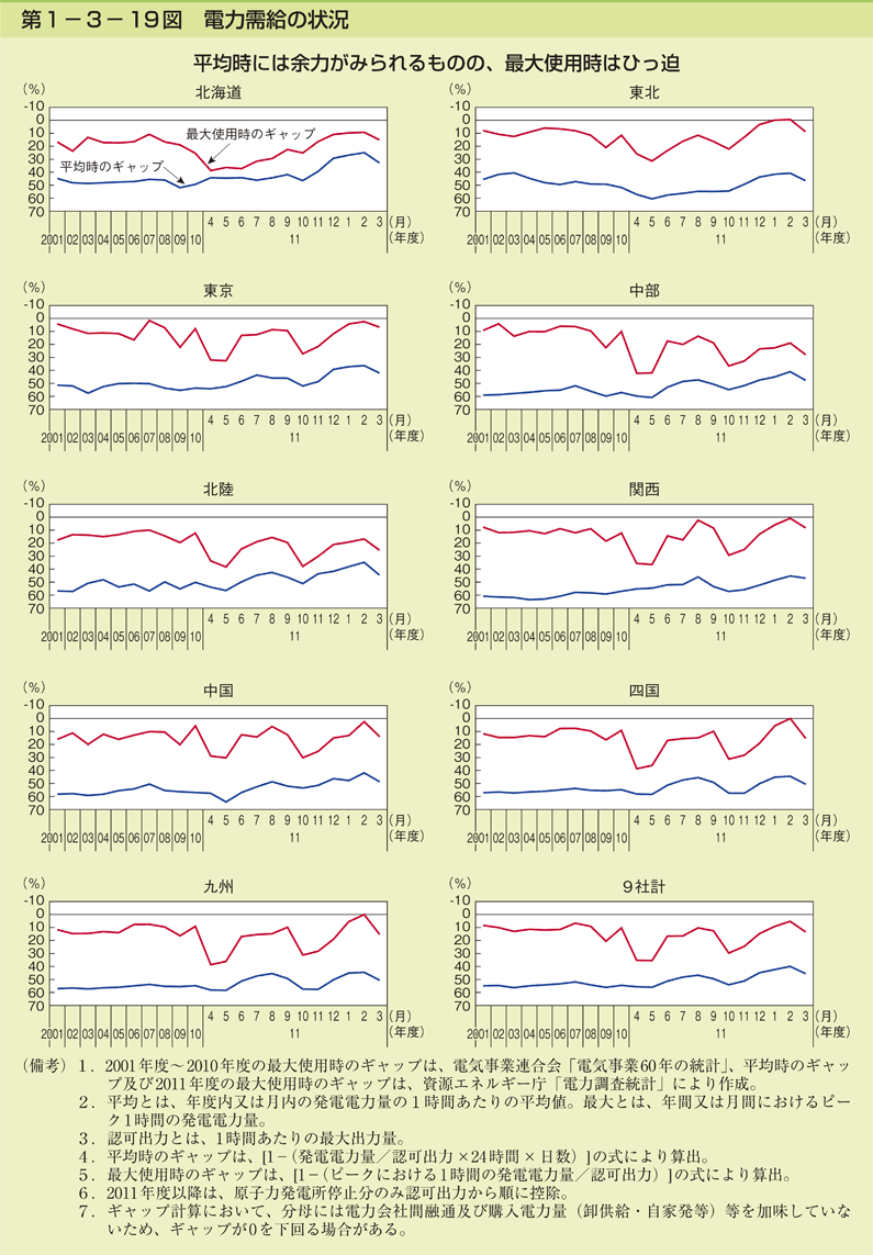 第1-3- 19 図 電力需給の状況