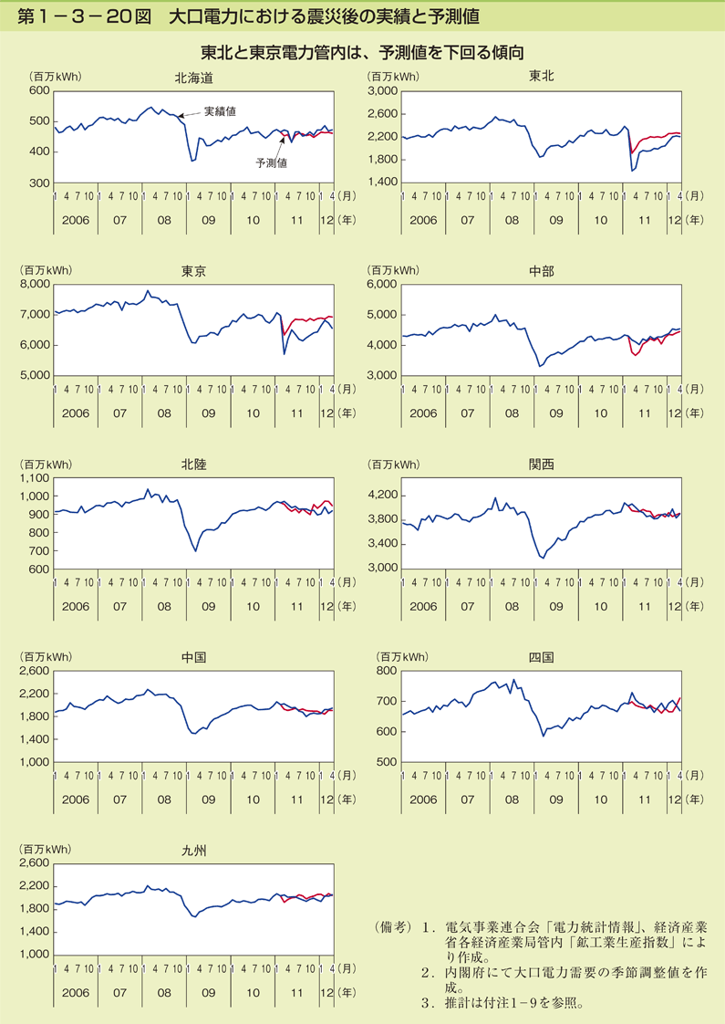 第1-3- 20 図 大口電力における震災後の実績と予測値