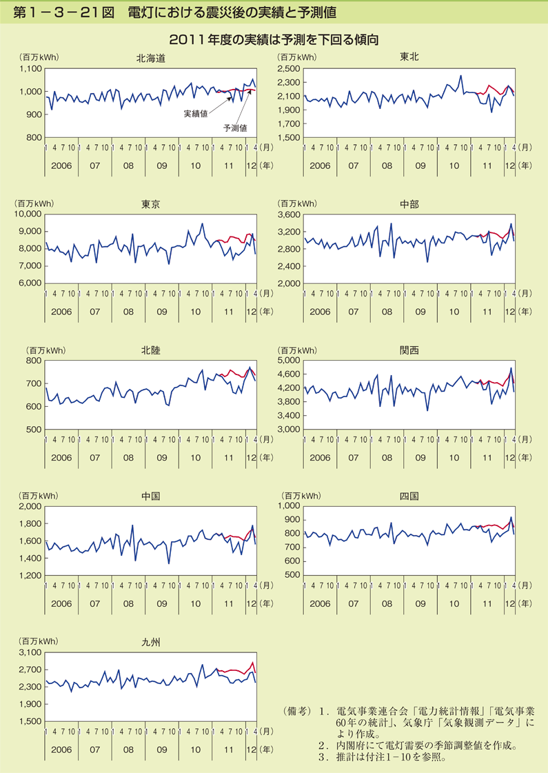 第1-3- 21 図 電灯における震災後の実績と予測値