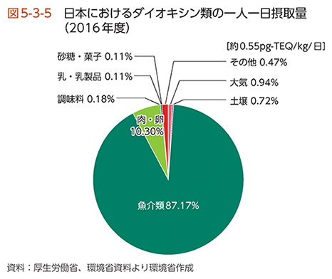 図5-3-5 日本におけるダイオキシン類の一人一日摂取量（2016年度）