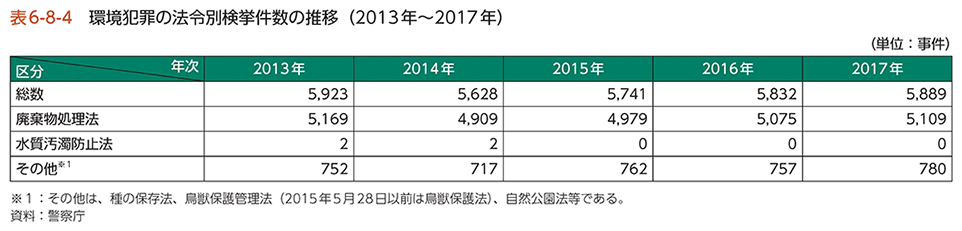 表6-8-4 環境犯罪の法令別検挙件数の推移（2013年〜2017年）