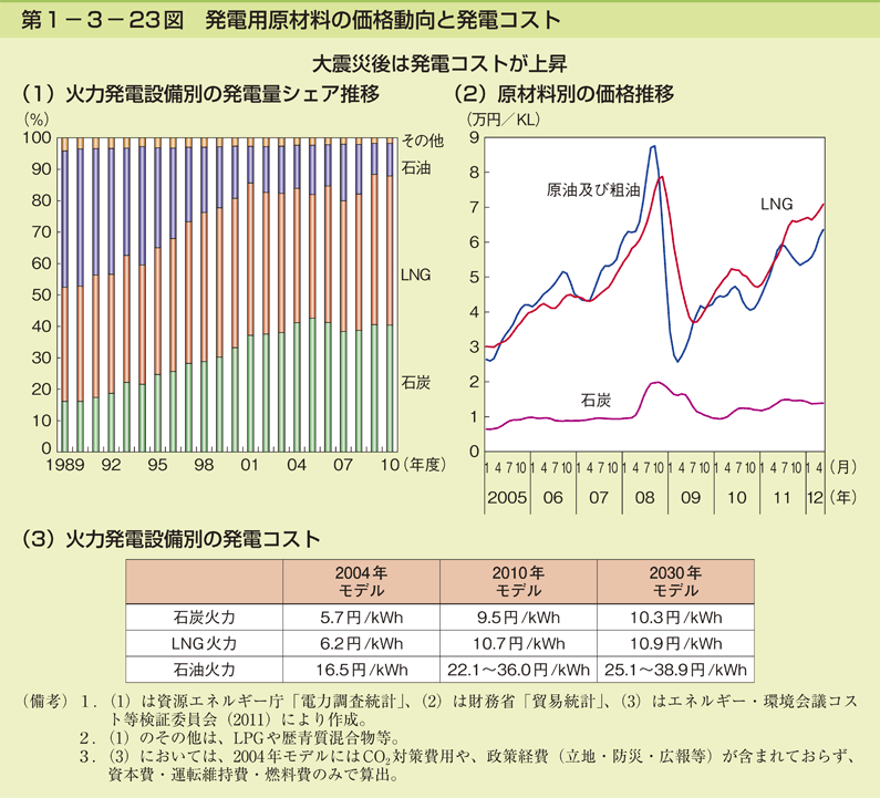 第1-3- 23 図 発電用原材料の価格動向と発電コスト