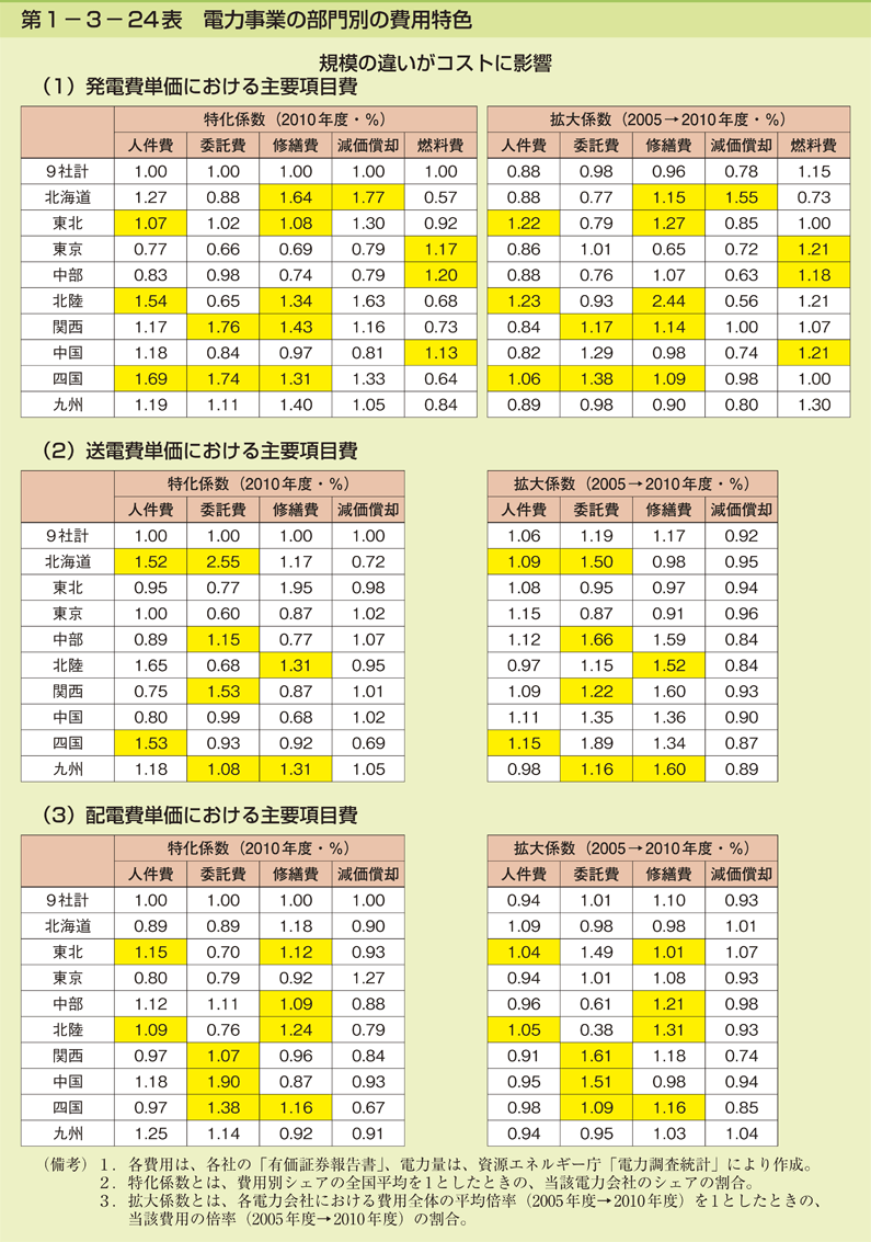 第1-3- 24 表 電力事業の部門別の費用特色