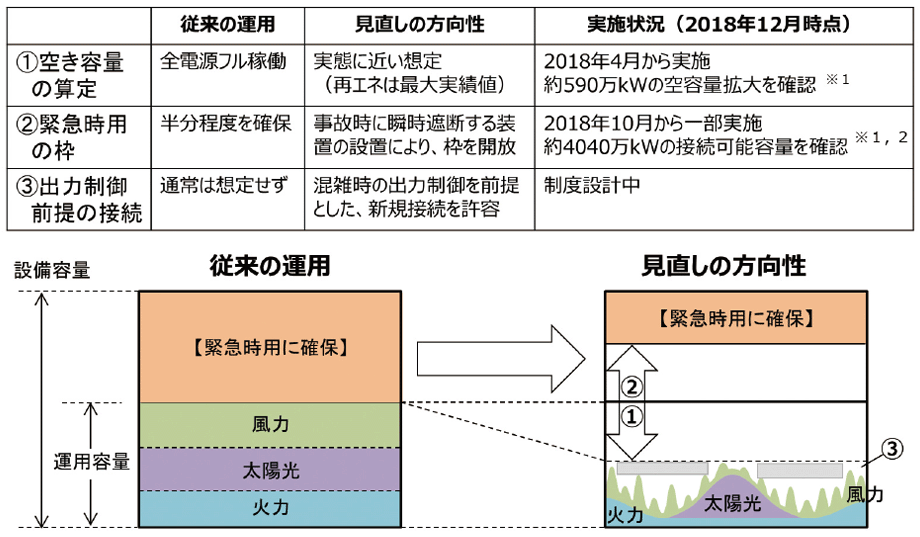 【第333-1-1】日本版コネクト&マネージの進捗