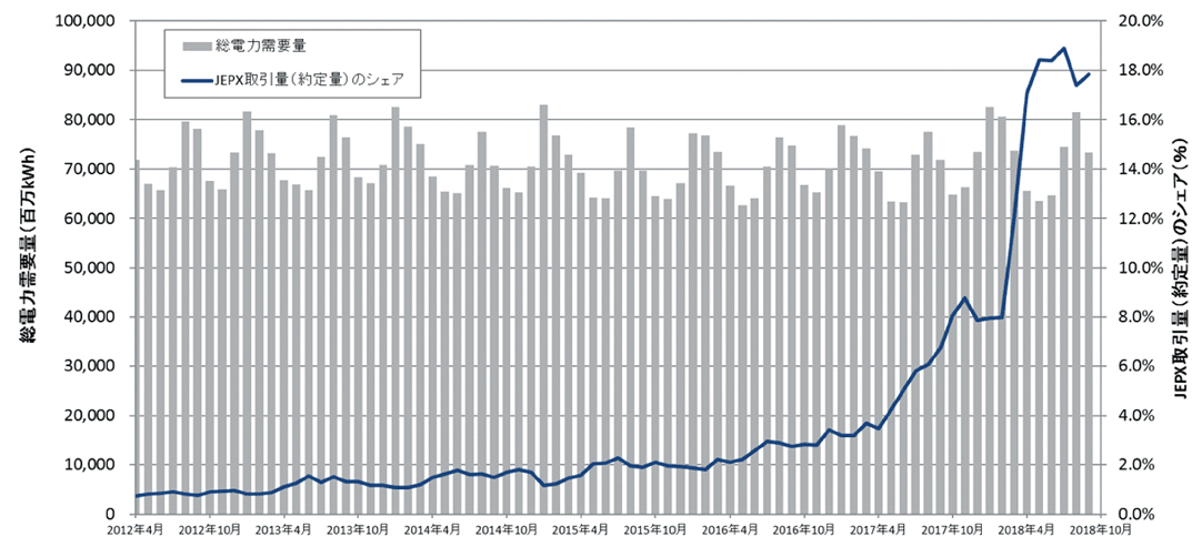 【第361-3-1】JEPX取引量（約定量）のシェアの推移（2012年4月～2018年9月）