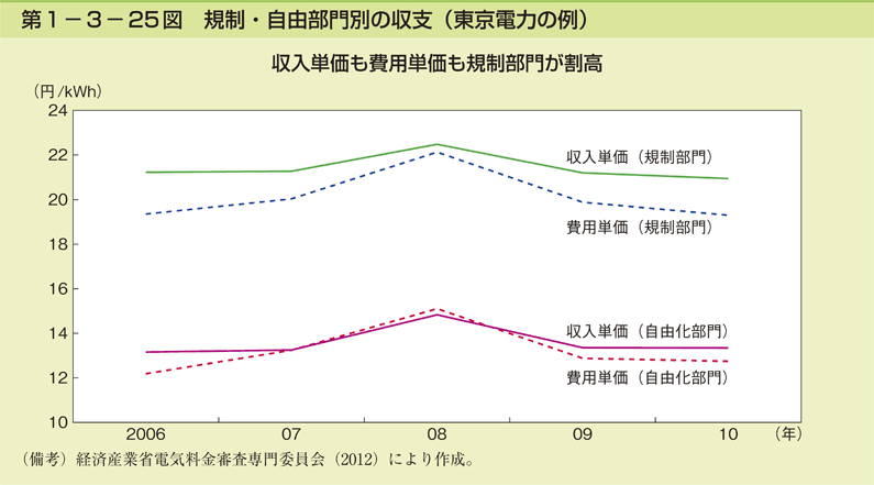 第1-3- 25 図 規制・自由部門別の収支(東京電力の例