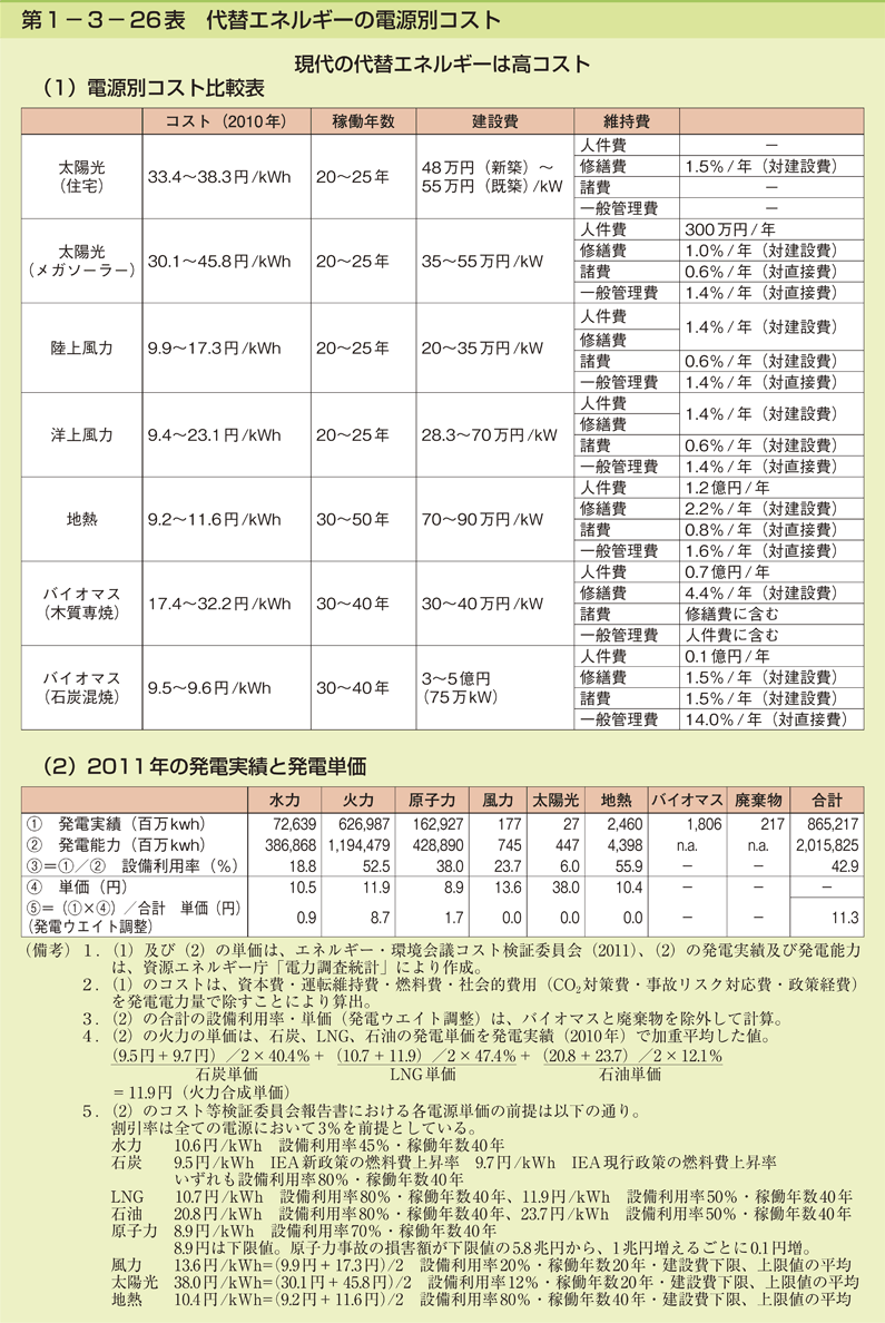 第1-3- 26 表 代替エネルギーの電源別コスト