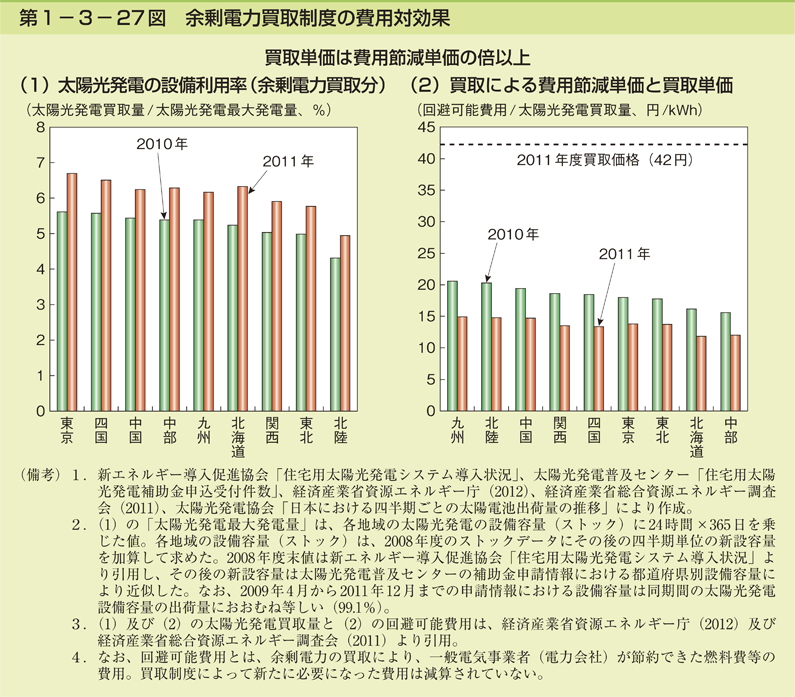 第1-3- 27 図 余剰電力買取制度の費用対効果