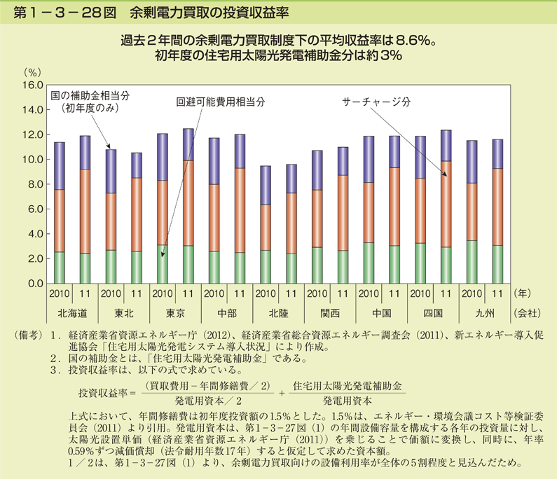 第1-3- 28 図 余剰電力買取の投資収益率