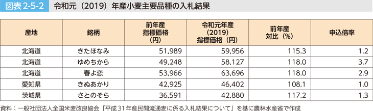 図表2-5-2　令和元（2019）年産小麦主要品種の入札結果
