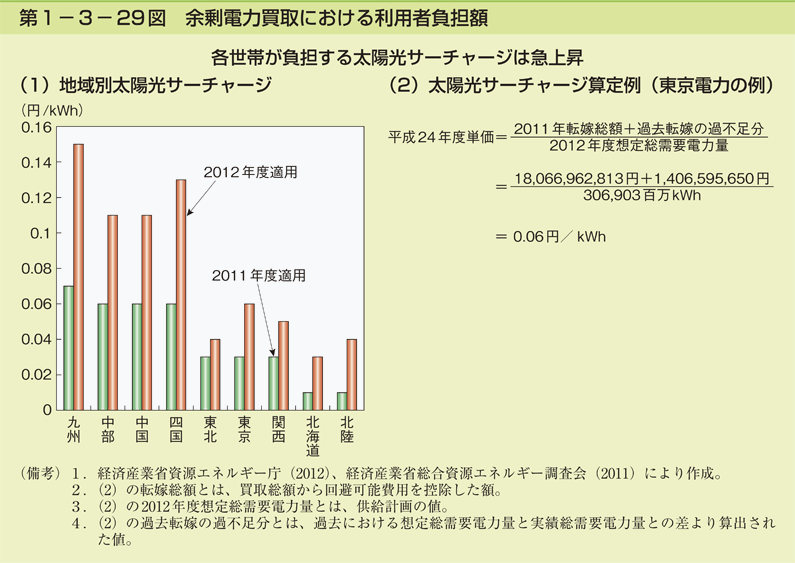 第1-3- 29 図 余剰電力買取における利用者負担額