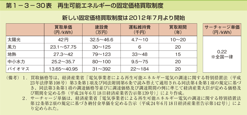 第1-3- 30 表 再生可能エネルギーの固定価格買取制度