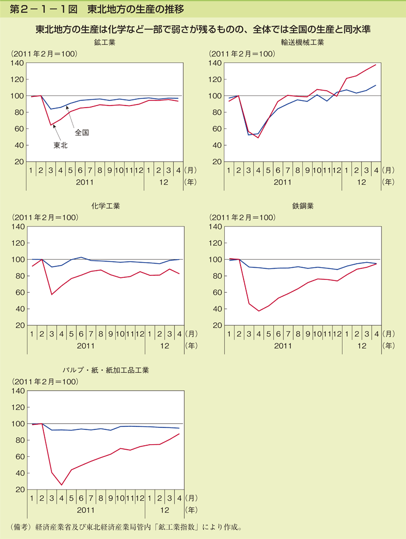 第2-1-1図 東北地方の生産の推移
