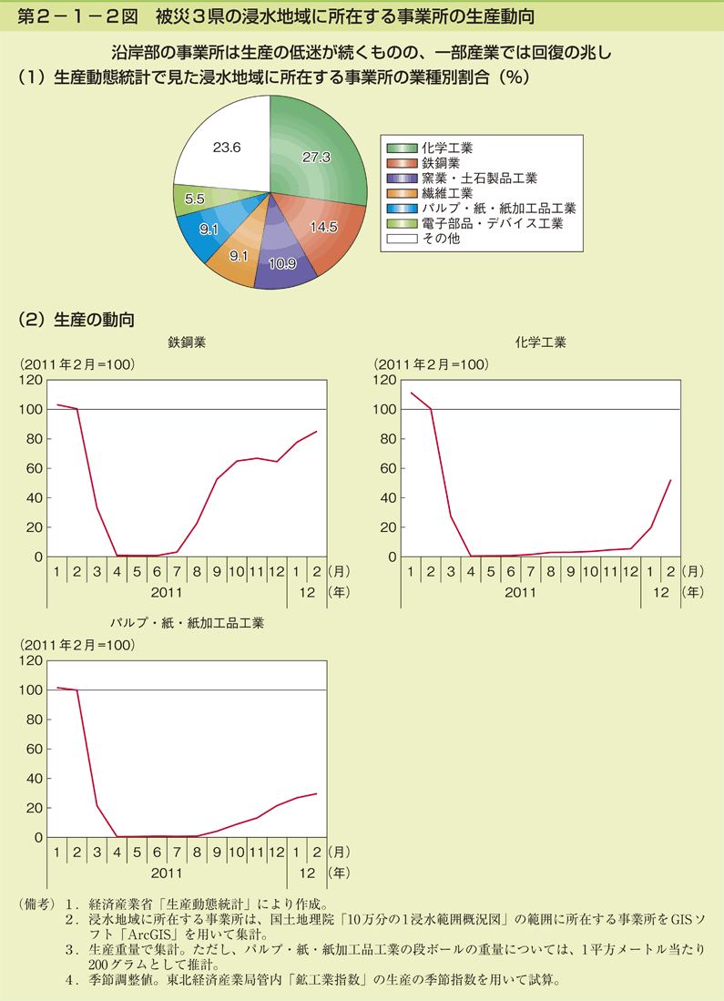 第2-1-2図 被災 3 県の浸水地域に所在する事業所の生産動向